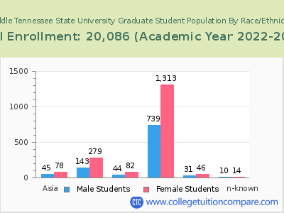 Middle Tennessee State University 2023 Graduate Enrollment by Gender and Race chart