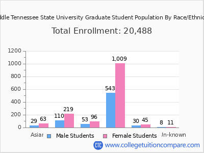 Middle Tennessee State University 2025 Graduate Enrollment by Gender and Race chart