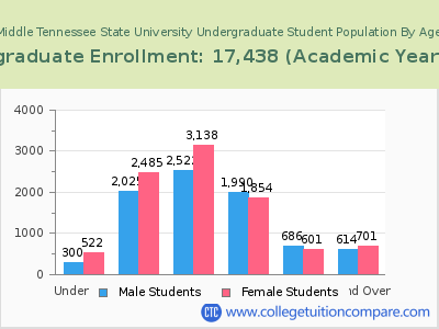 Middle Tennessee State University 2023 Undergraduate Enrollment by Age chart