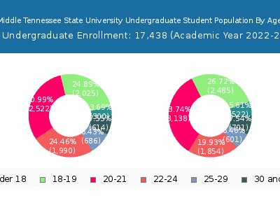 Middle Tennessee State University 2023 Undergraduate Enrollment Age Diversity Pie chart