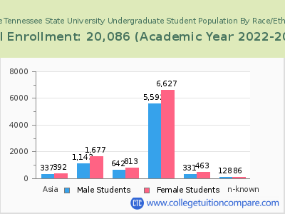 Middle Tennessee State University 2023 Undergraduate Enrollment by Gender and Race chart
