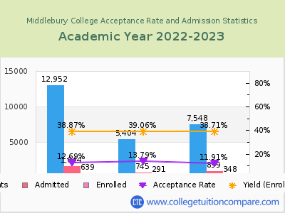 Middlebury College 2023 Acceptance Rate By Gender chart