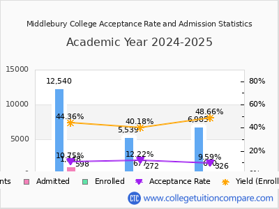 Middlebury College 2025 Acceptance Rate By Gender chart
