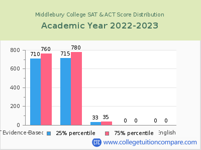 Middlebury College 2023 SAT and ACT Score Chart