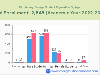 Middlebury College 2023 Student Population by Age chart