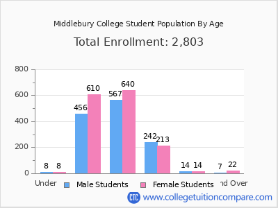 Middlebury College 2025 Student Population by Age chart