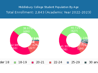 Middlebury College 2023 Student Population Age Diversity Pie chart