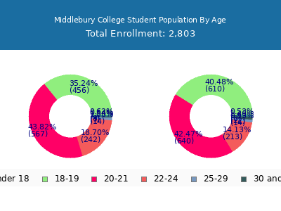 Middlebury College 2025 Student Population Age Diversity Pie chart