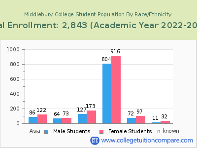 Middlebury College 2023 Student Population by Gender and Race chart