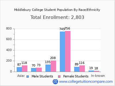 Middlebury College 2025 Student Population by Gender and Race chart