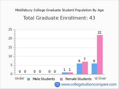 Middlebury College 2025 Graduate Enrollment by Age chart