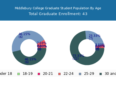 Middlebury College 2025 Graduate Enrollment Age Diversity Pie chart