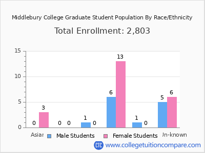 Middlebury College 2025 Graduate Enrollment by Gender and Race chart