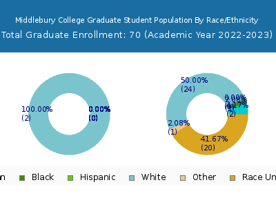 Middlebury College 2023 Graduate Enrollment by Gender and Race chart