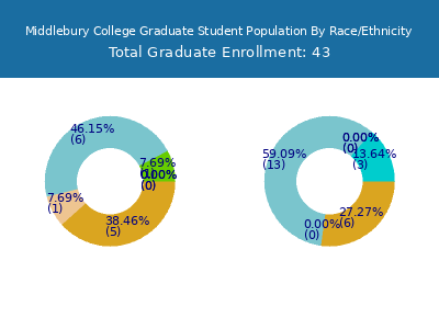 Middlebury College 2025 Graduate Enrollment by Gender and Race chart