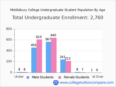 Middlebury College 2025 Undergraduate Enrollment by Age chart