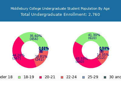 Middlebury College 2025 Undergraduate Enrollment Age Diversity Pie chart