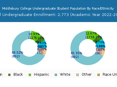 Middlebury College 2023 Undergraduate Enrollment by Gender and Race chart