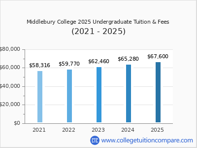 Middlebury College 2025 undergraduate tuition chart