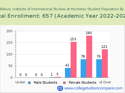 Middlebury Institute of International Studies at Monterey 2023 Student Population by Age chart