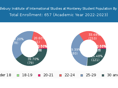 Middlebury Institute of International Studies at Monterey 2023 Student Population Age Diversity Pie chart