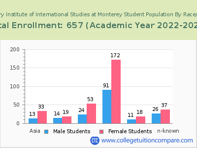 Middlebury Institute of International Studies at Monterey 2023 Student Population by Gender and Race chart