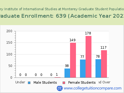 Middlebury Institute of International Studies at Monterey 2023 Graduate Enrollment by Age chart