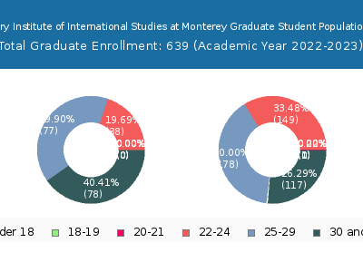 Middlebury Institute of International Studies at Monterey 2023 Graduate Enrollment Age Diversity Pie chart