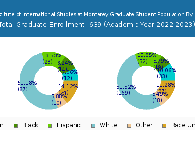 Middlebury Institute of International Studies at Monterey 2023 Graduate Enrollment by Gender and Race chart
