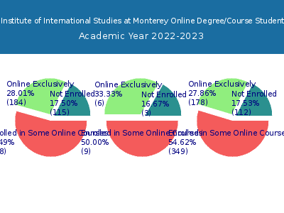 Middlebury Institute of International Studies at Monterey 2023 Online Student Population chart