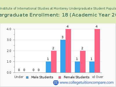 Middlebury Institute of International Studies at Monterey 2023 Undergraduate Enrollment by Age chart