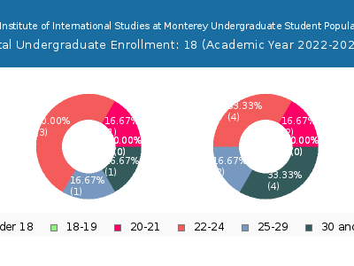 Middlebury Institute of International Studies at Monterey 2023 Undergraduate Enrollment Age Diversity Pie chart