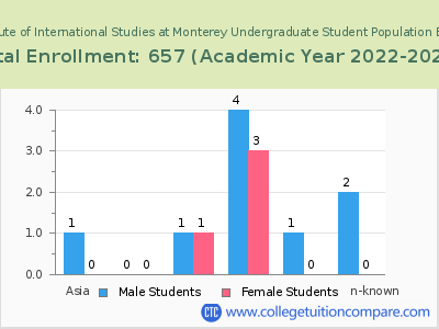 Middlebury Institute of International Studies at Monterey 2023 Undergraduate Enrollment by Gender and Race chart