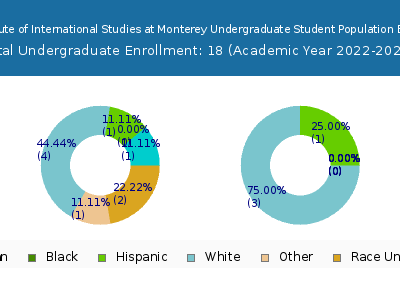 Middlebury Institute of International Studies at Monterey 2023 Undergraduate Enrollment by Gender and Race chart