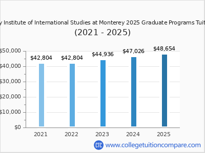 Middlebury Institute of International Studies at Monterey 2025 graduate tuition chart