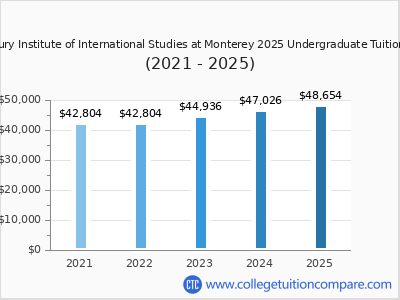Middlebury Institute of International Studies at Monterey 2025 undergraduate tuition chart