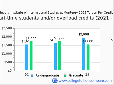 Middlebury Institute of International Studies at Monterey 2025 cost per credit hour chart
