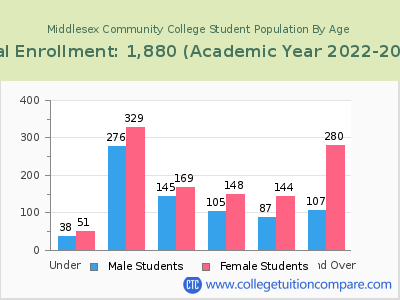 Middlesex Community College 2023 Student Population by Age chart