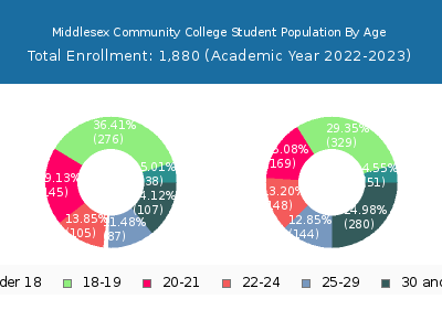 Middlesex Community College 2023 Student Population Age Diversity Pie chart
