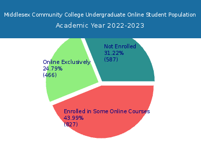 Middlesex Community College 2023 Online Student Population chart