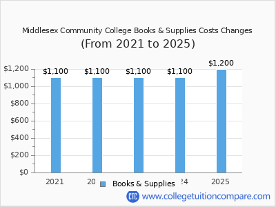 Middlesex Community College 2025 books & supplies cost chart
