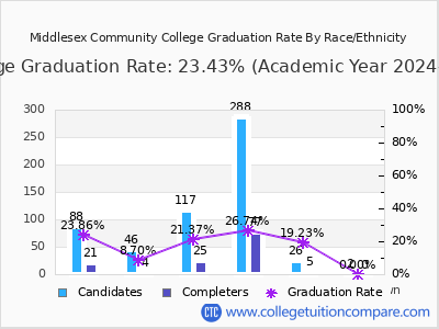 Middlesex Community College graduation rate by race