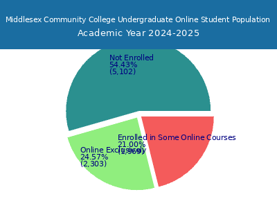 Middlesex Community College 2025 Online Student Population chart