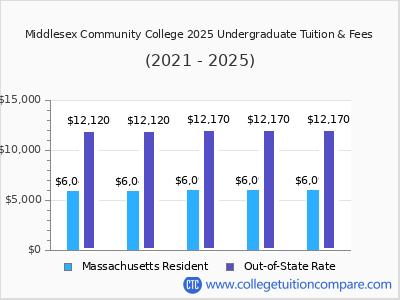 Middlesex Community College 2025 undergraduate tuition chart