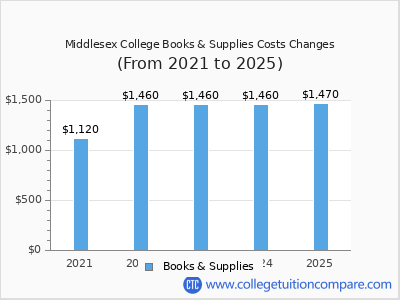 Middlesex College 2025 books & supplies cost chart