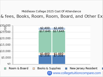 Middlesex College 2025 COA (cost of attendance) chart