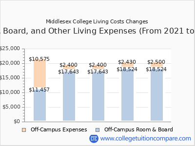Middlesex College 2025 room & board cost chart