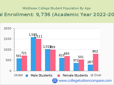 Middlesex College 2023 Student Population by Age chart