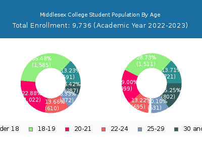 Middlesex College 2023 Student Population Age Diversity Pie chart
