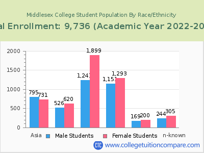 Middlesex College 2023 Student Population by Gender and Race chart